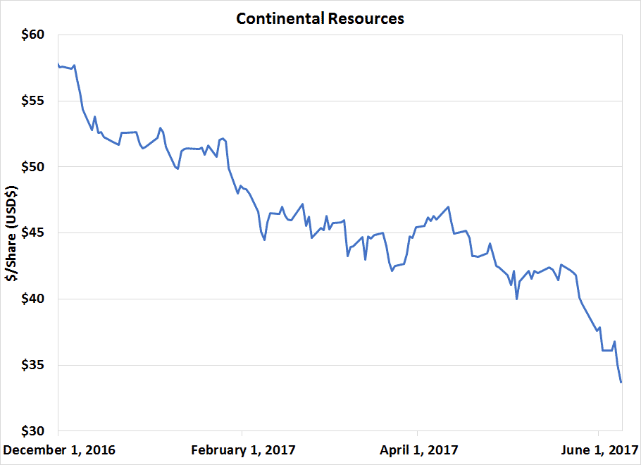 090717 Continental Resources Share Price