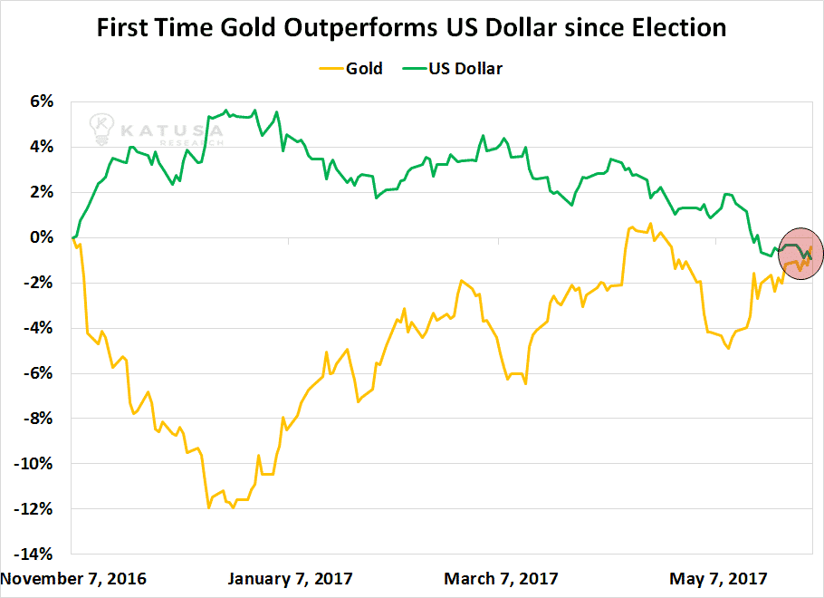 090717 Gold Outperforms US Dollar Since Election