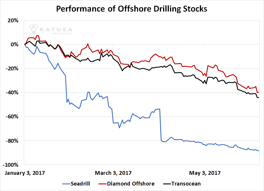 090717 Performance of Offshore Drilling Stocks