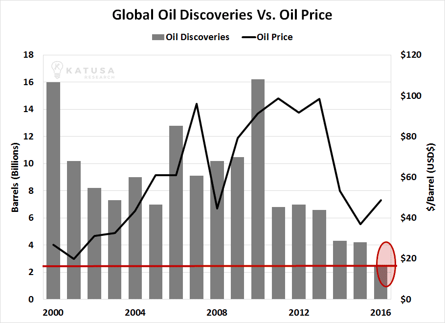 220617 Conventional Global Oil Discoveries vs oil price1