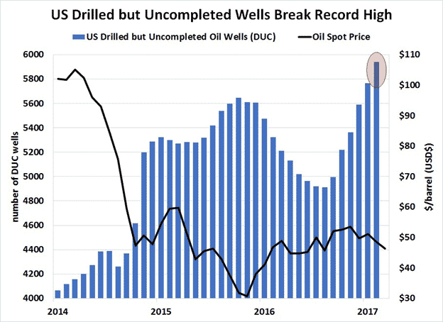 220617 Drilled but Uncompleted Wells at High