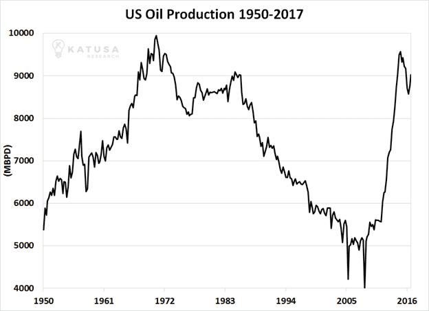 220617 US Oil Production 1950 to 2017