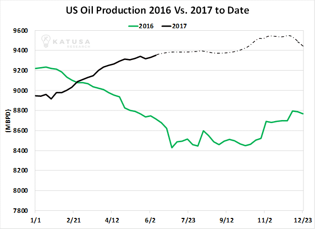 220617 US Oil Production 2016 vs 2017 ytd