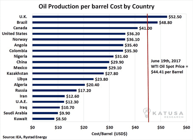 220617 oil production per barrel cost by country