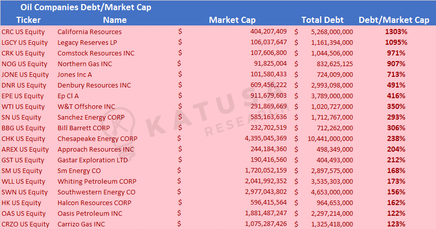 Oil Companies Debt to Market Cap