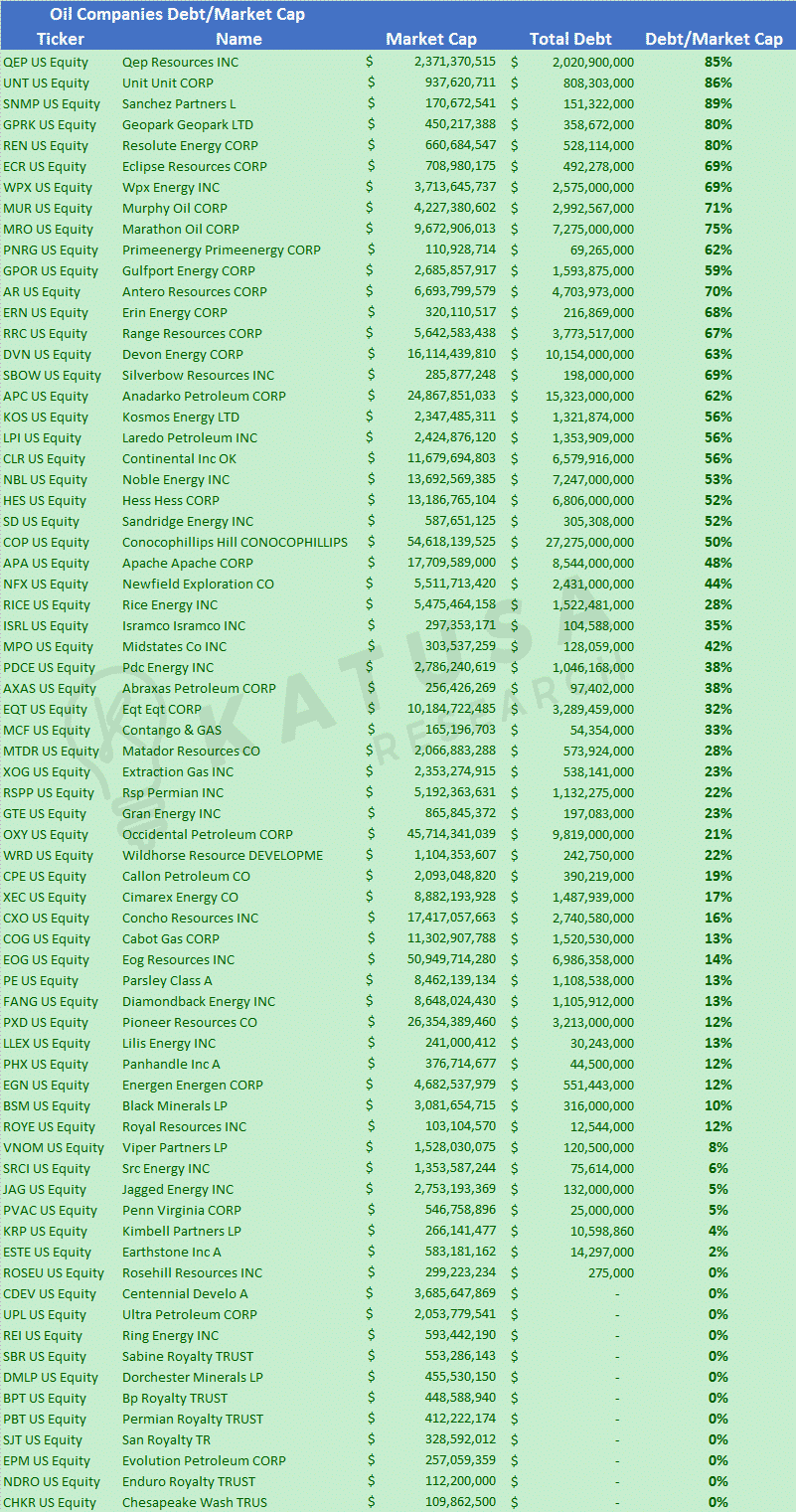 Oil Companies Debt/Market Cap