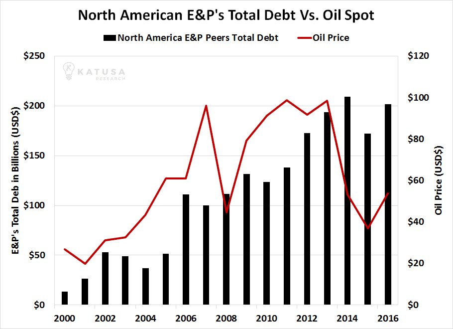 North American E&P Total Debt vs Oil Price