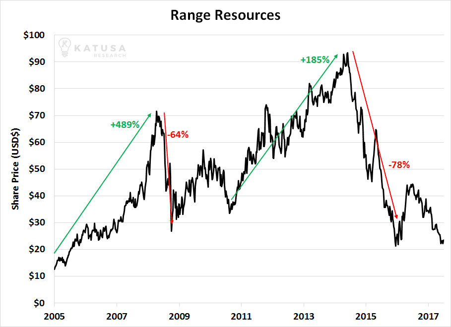 Range Resources