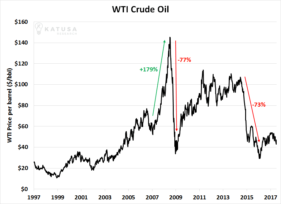 060717 WTI Crude Oil 1