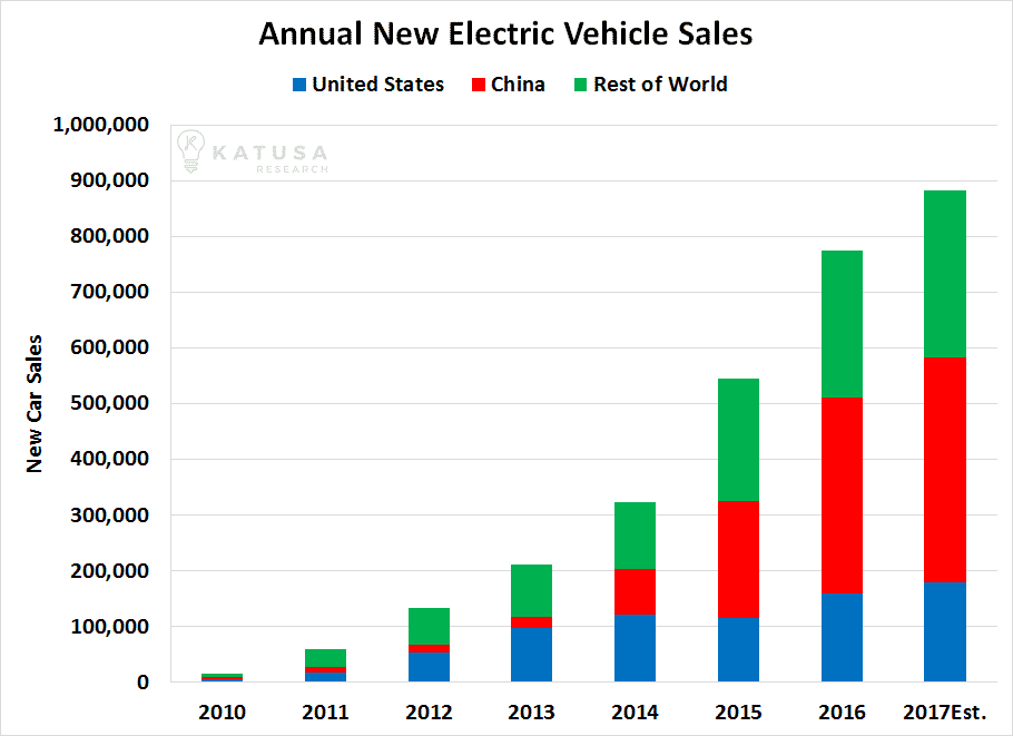 200717 Annual New Electric Vehicle Sales