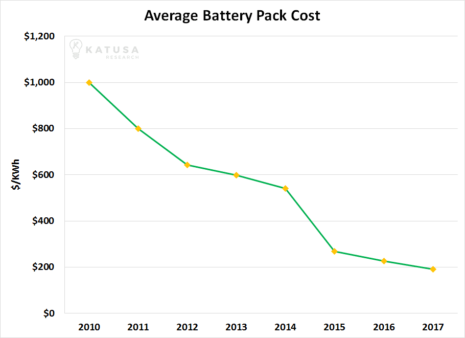 200717 Average Battery Pack Cost