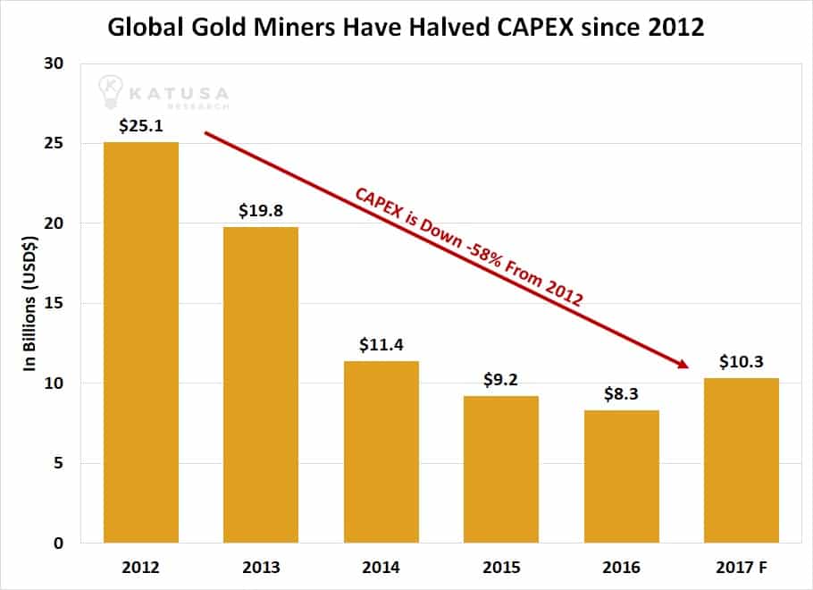 gold miner chart