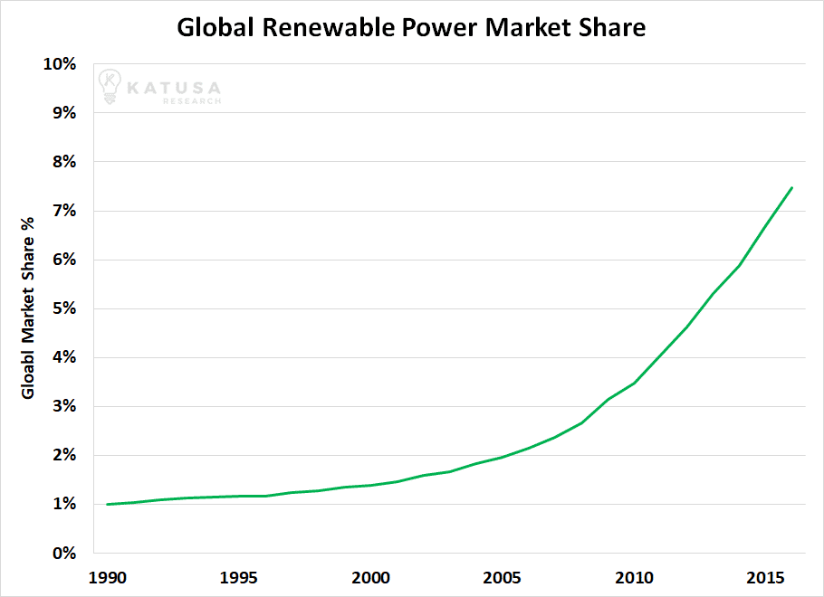 030817 Global Renewable Market Share