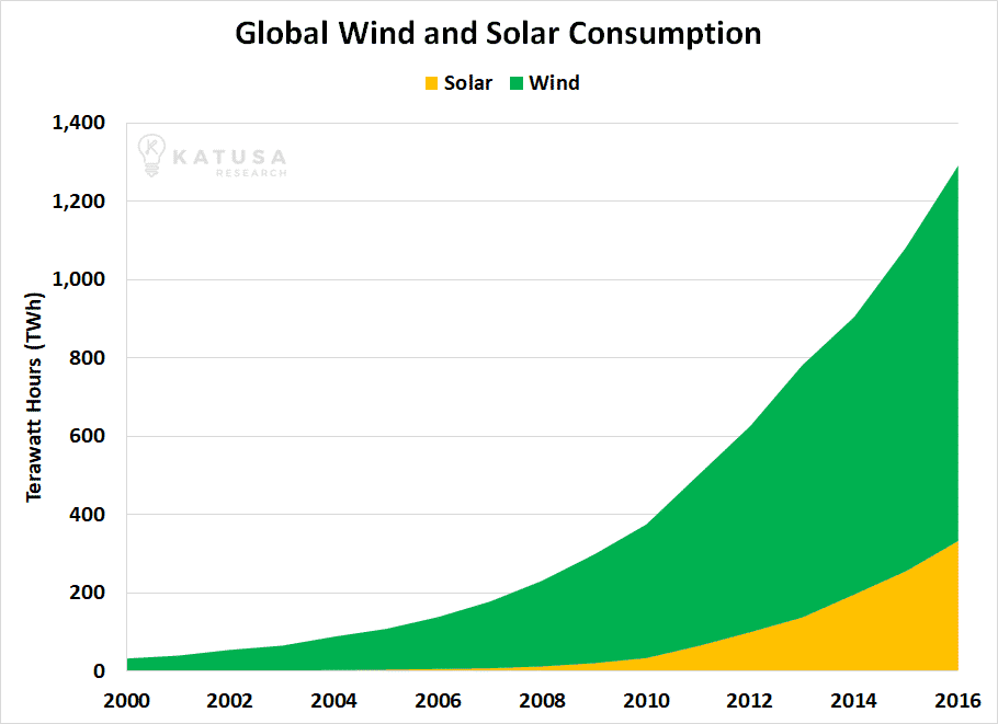 030817 Global Wind and Solar Consumption