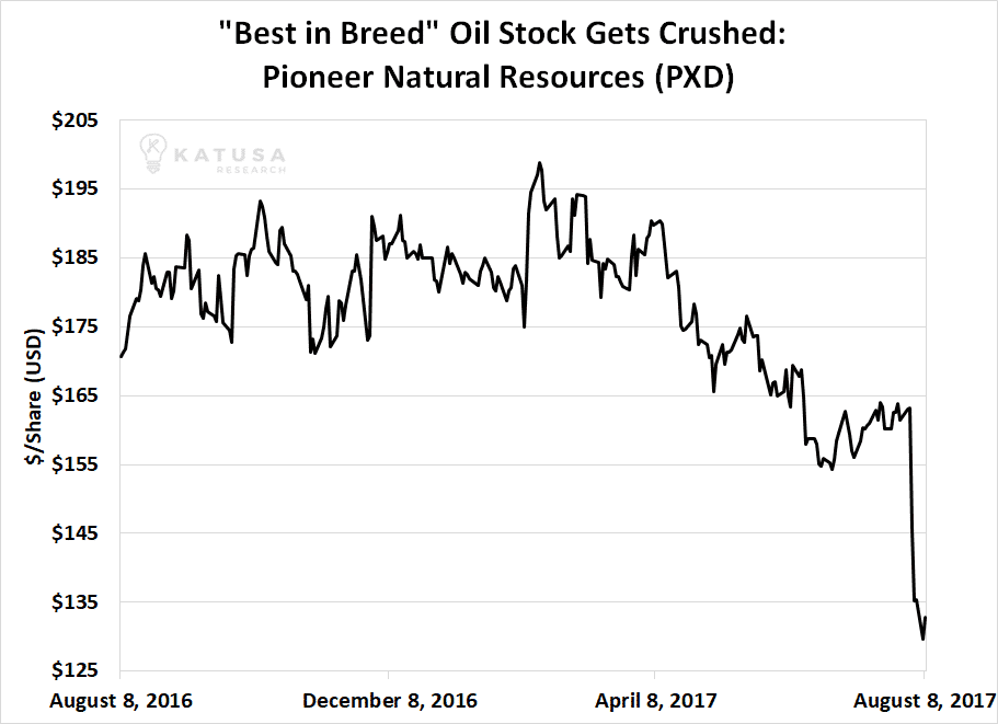 Oil stock pioneer natural resources chart