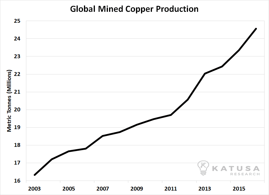 170817 global mined copper production – new