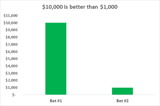 Asymetric bets