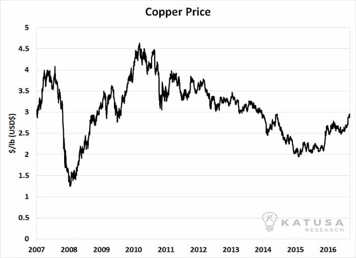 Copper Price 2007-2016