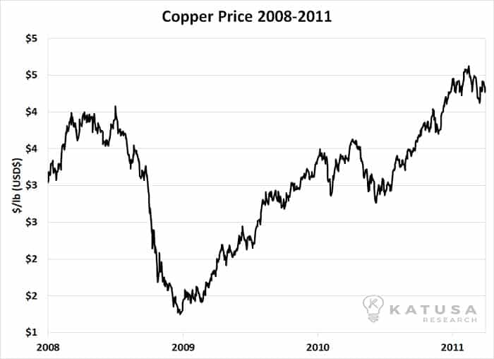 Copper Price 2008-2011