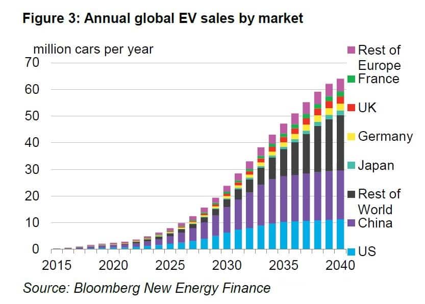 EV bloomberg