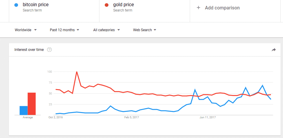 bitcoin price vs gold price