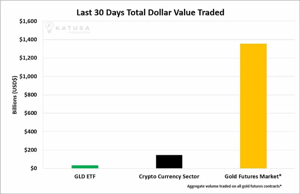 Is Bitcoin Killing Gold?