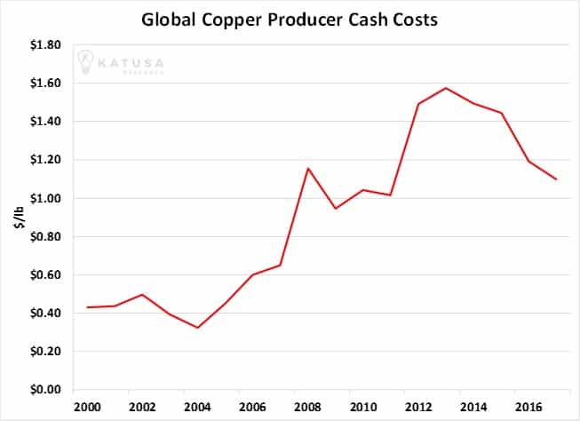 Global Copper Producer Cash Costs