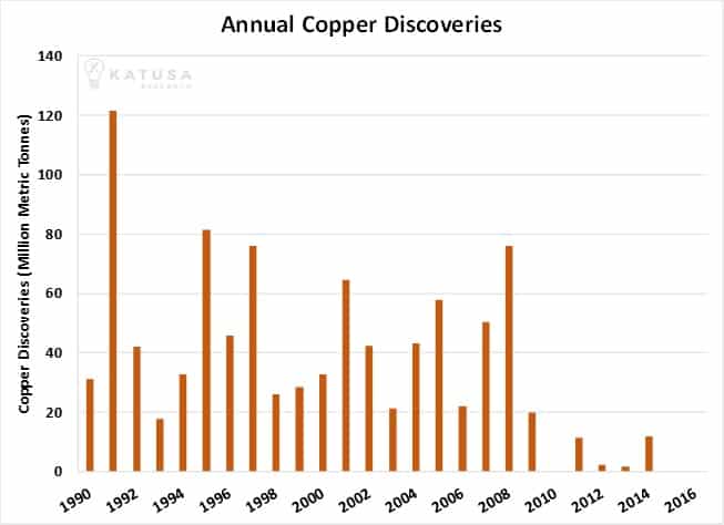 Annual Copper Discoveries