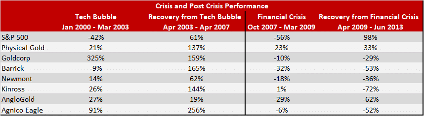 Gold stock crisis and post crisis performance