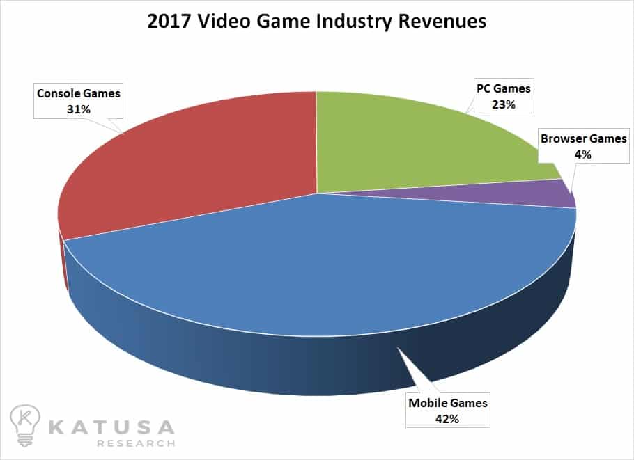 2017 Video game industry revenues