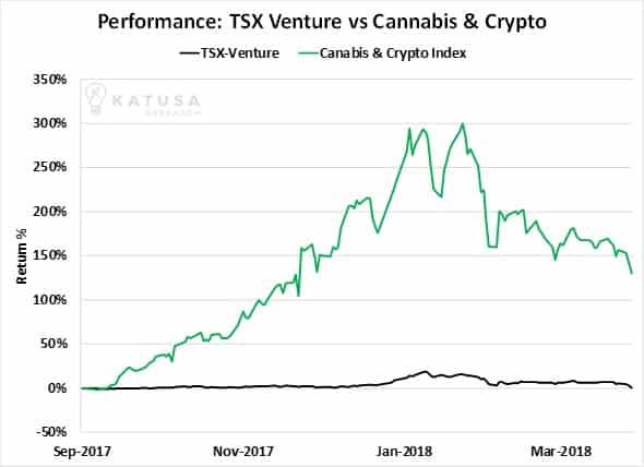 Performance TSX Venture vs Cannabis & Crypto