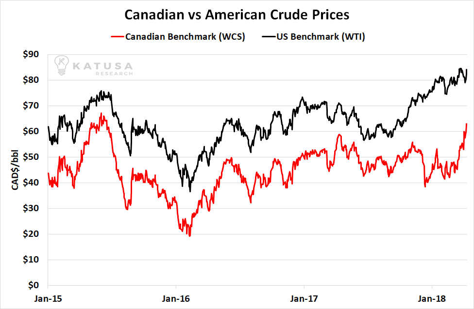 Canadian vs American Crude Prices graph 2018