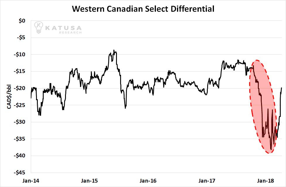 Western Canadian Select Differential graph