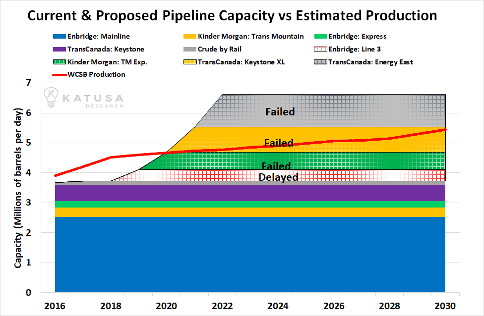 Current & proposed pipeline capacity vs estimated production graph