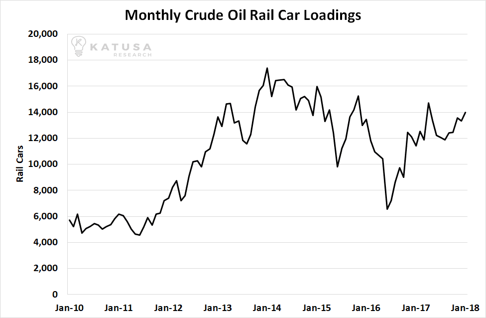 Monthly crude oil rail car loadings 2018