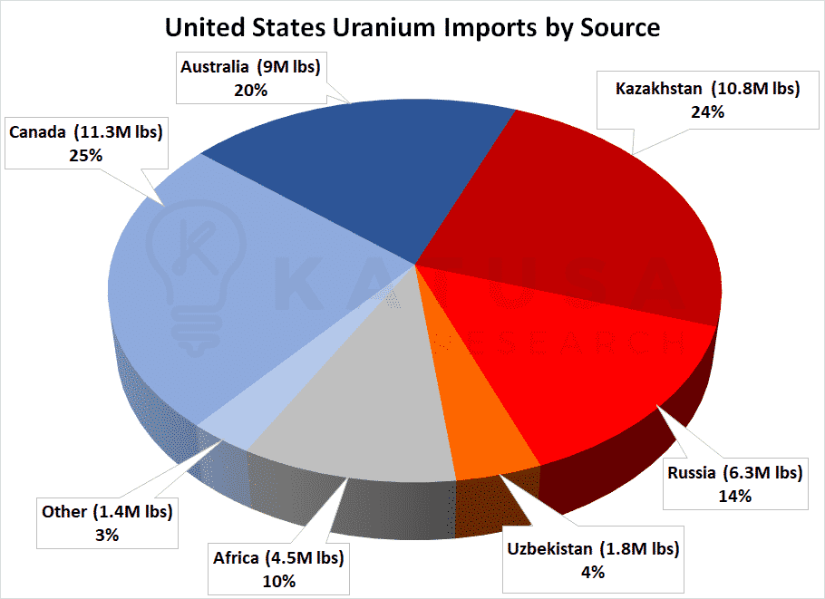 united states uranium imports by source pie chart