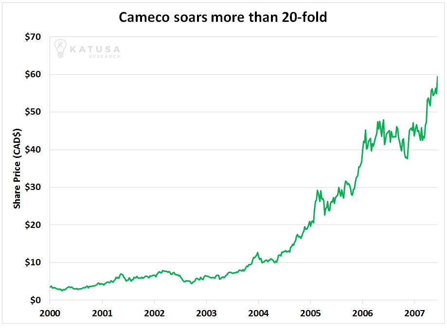 Cameco share price graph