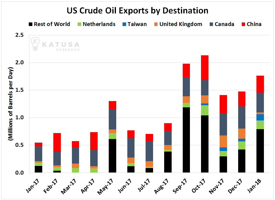 US Crude oil exports by destination graph