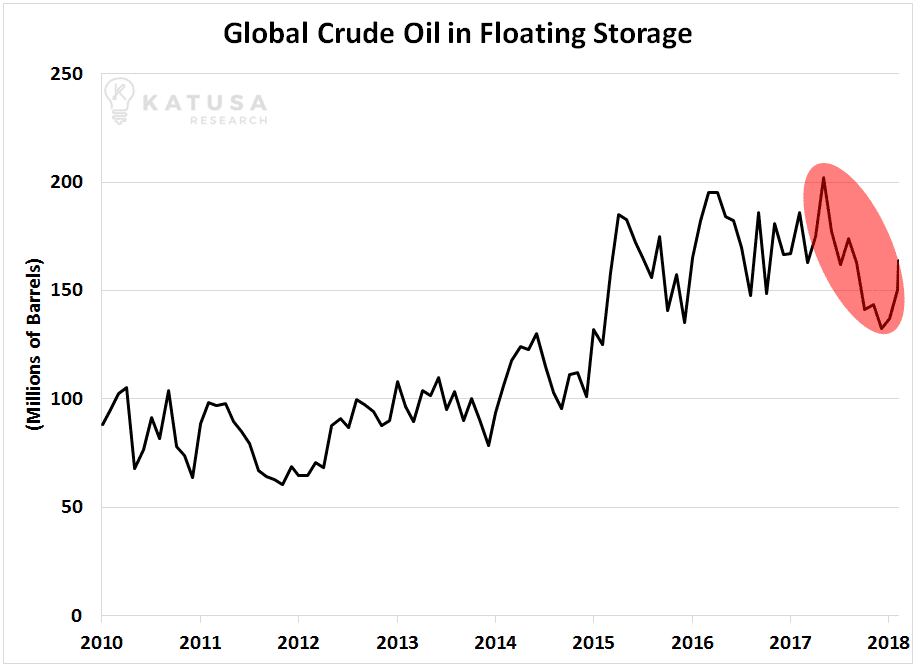 Global crude oil in floating storage 2018