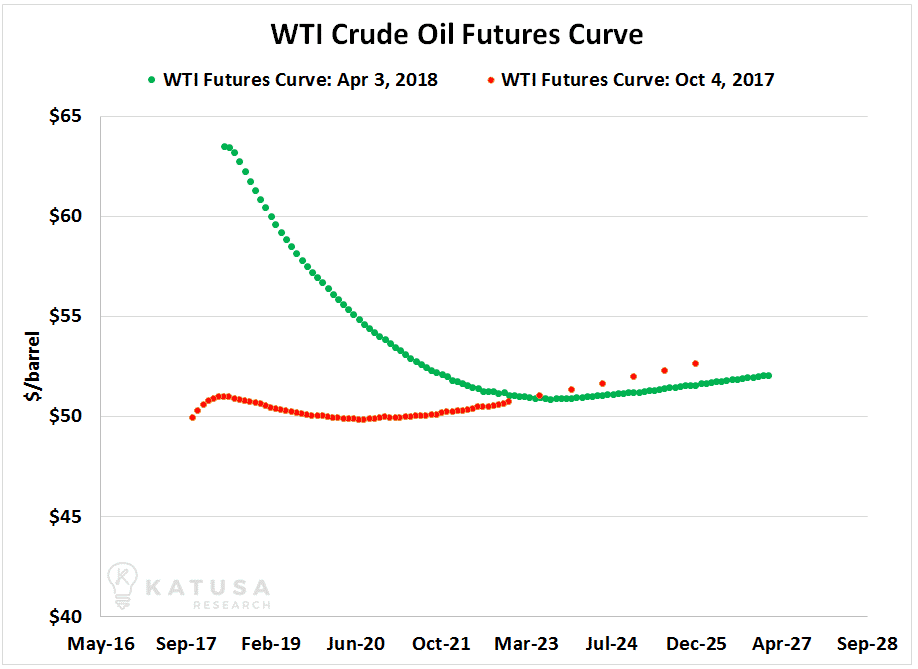 WTI Crude Oil Futures Curve graph
