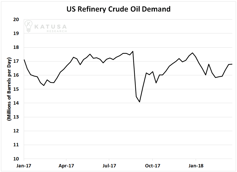 US Refinery crude oil demand graph