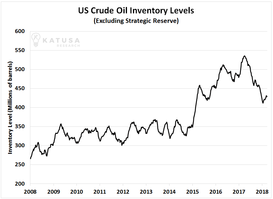 US Crude oil inventory levels graph