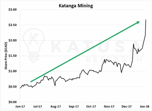 Katanga mining share price graph