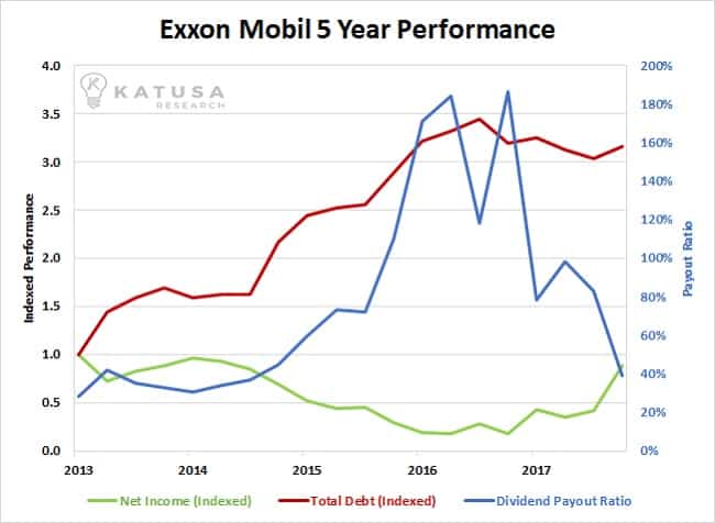 Exxon mobil 5 year performance
