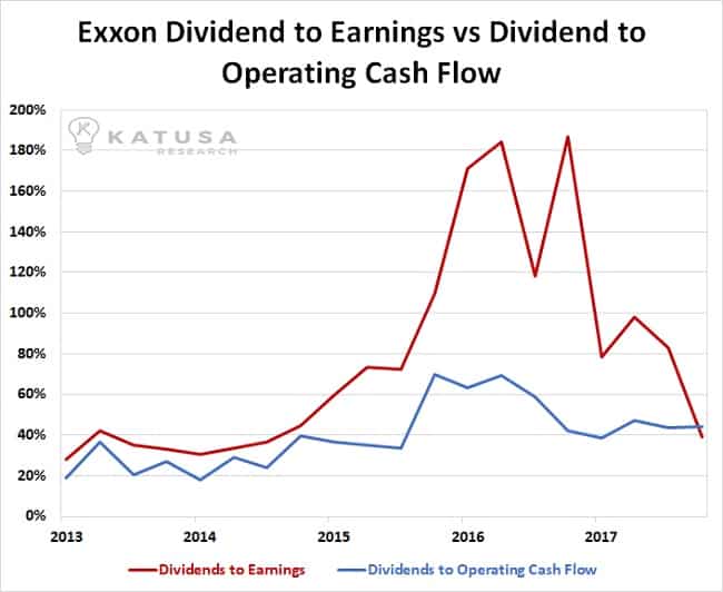 Exxon Dividend to earnings vs dividend to operating cash flow graph