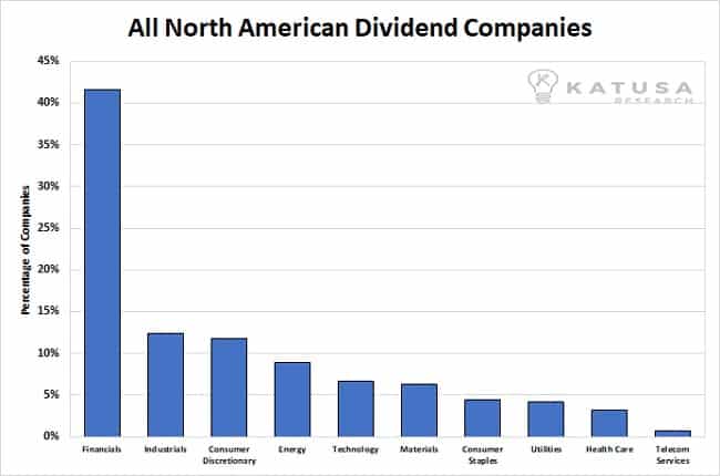 All North American Dividend Companies Graph