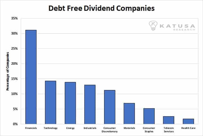 Debt free dividend companies graph