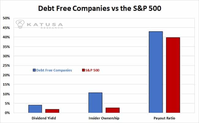 debt free companies vs the S&P500 graph