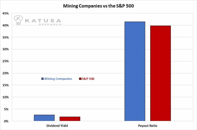 Mining companies vs the S&P500 graph
