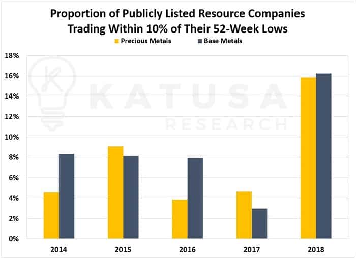 proportion of publicly listed resource companies trading within 10% of their 52 week lows